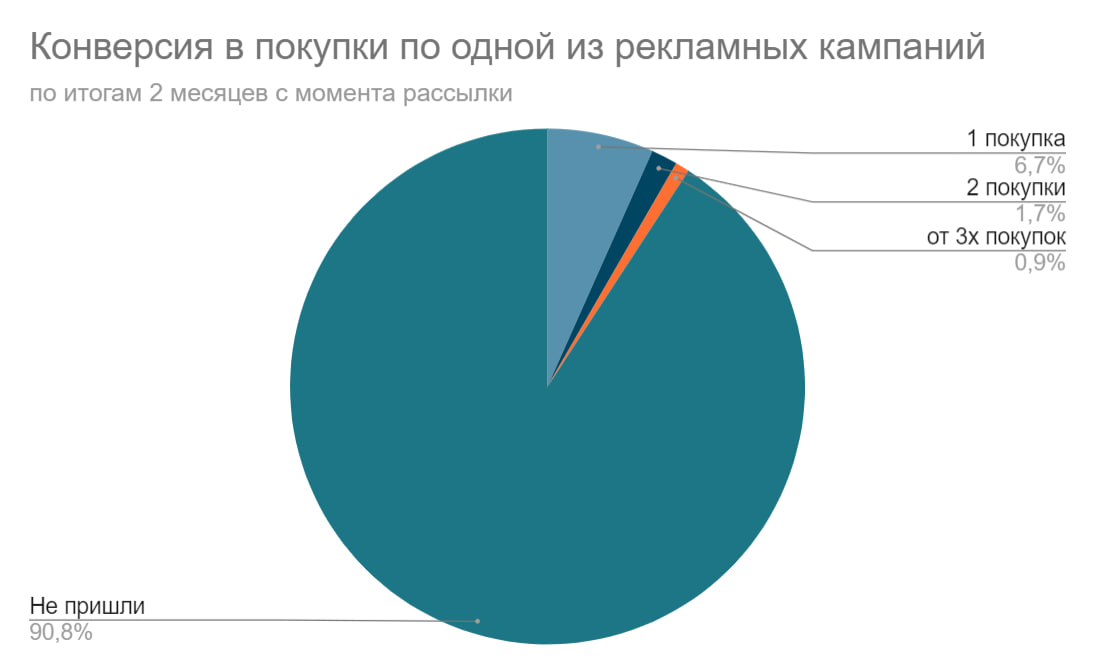 Рис2_new_Конверсия в покупки по одной из рекламных кампаний.png