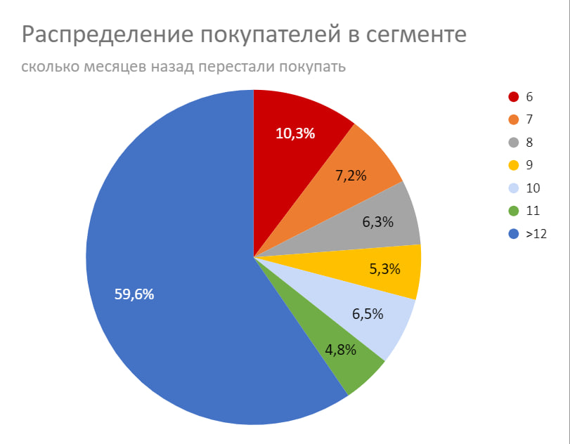 Рис3_new_Распределение покупателей в сегменте.png